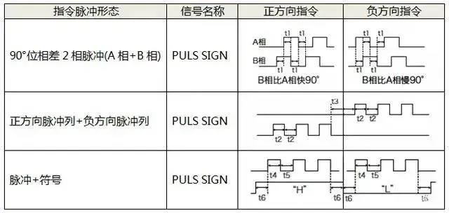 伺服電機(jī)如何選擇脈沖、模擬量、通訊三種控制方式？